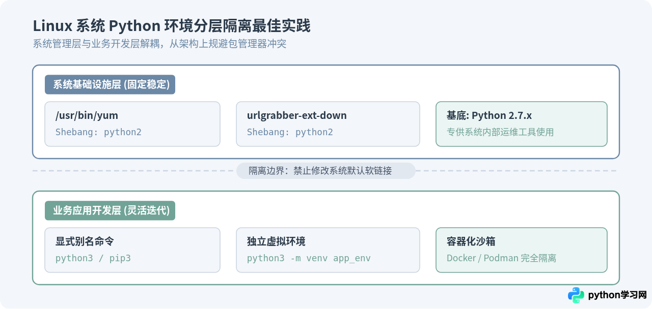 升级Python后yum报错怎么修复：修改脚本解释器路径