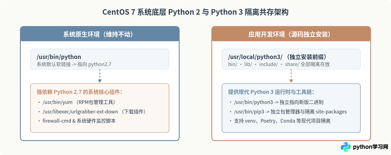 CentOS 7源码编译升级Python 3的详细命令步骤