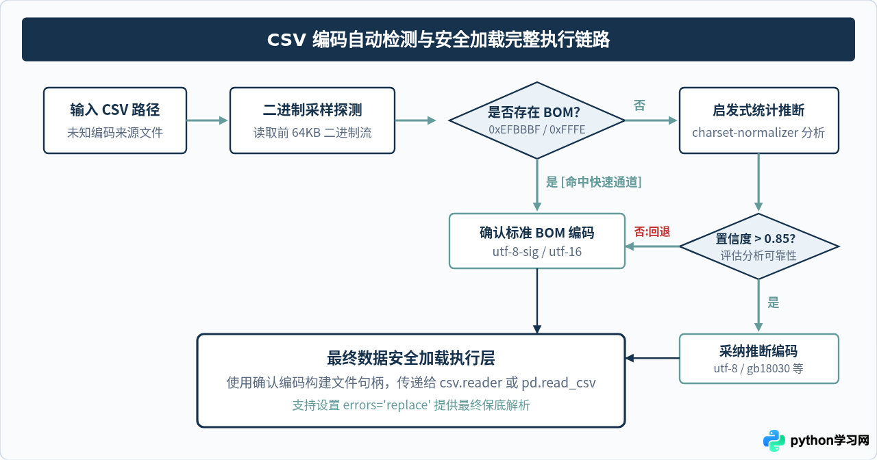 Python自动检测CSV文件编码并读取的代码实现