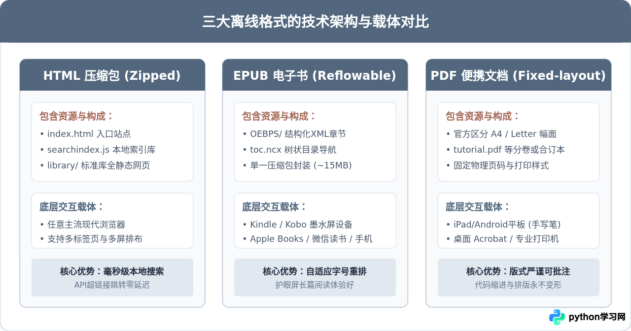 Python官方文档下载：PDF、HTML与EPUB格式怎么选