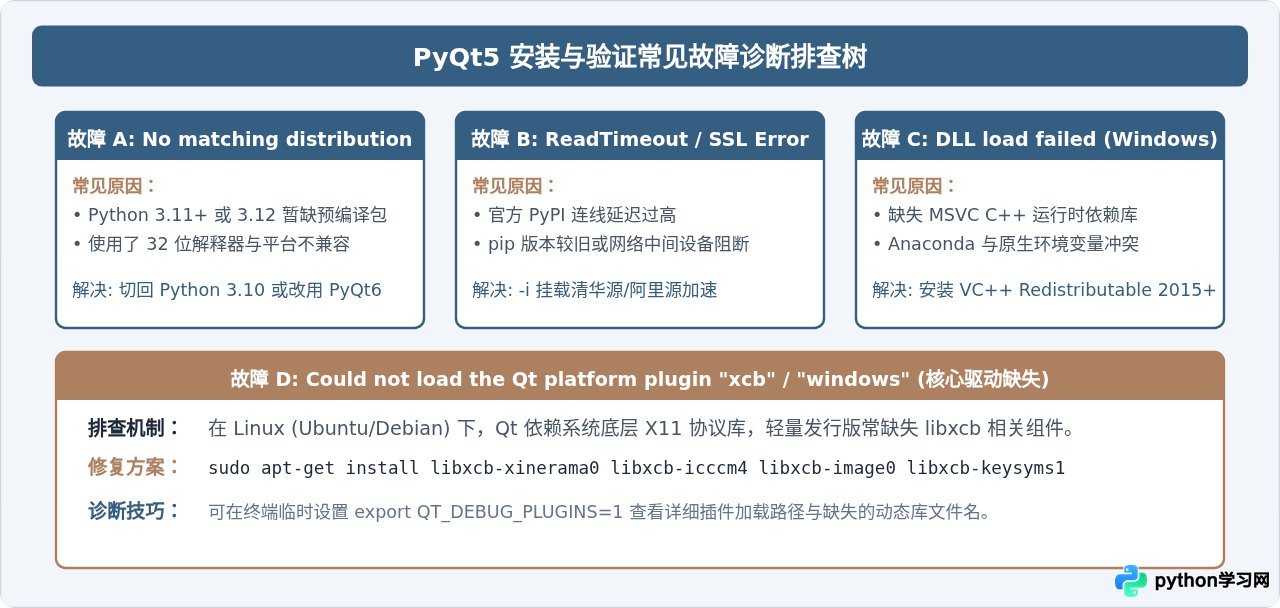 Python怎么使用pip安装PyQt5并验证环境