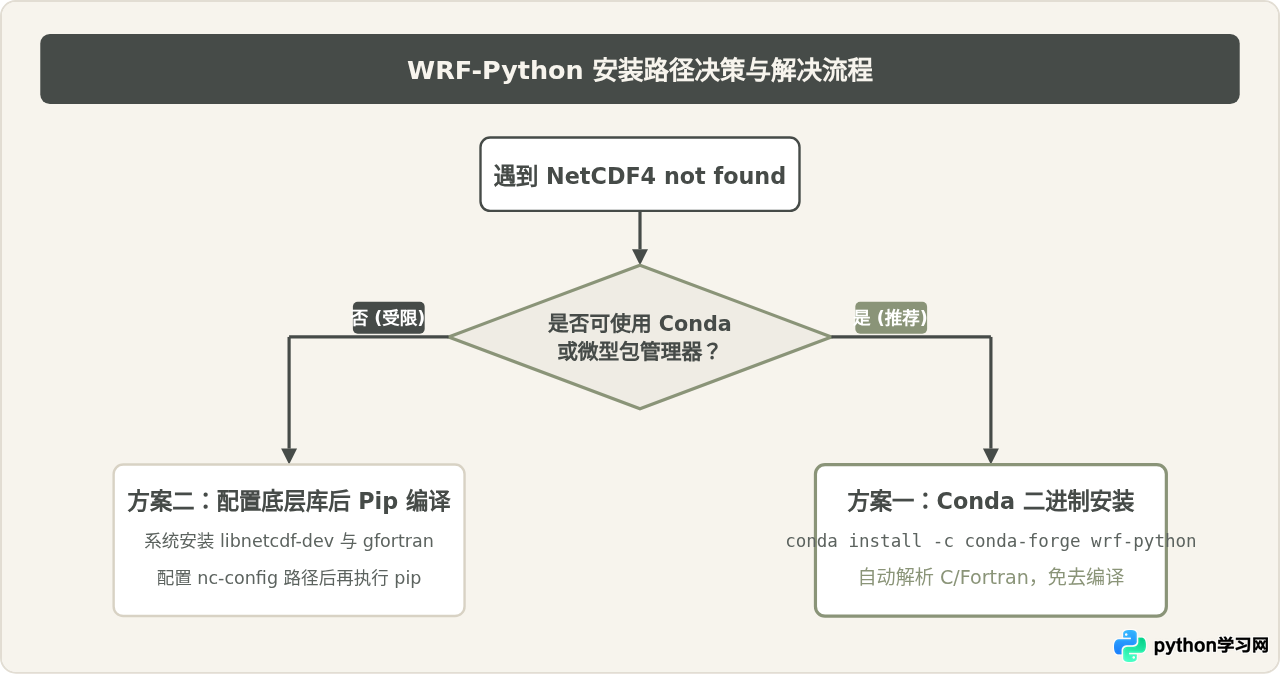 pip安装WRF-Python报错“NetCDF4 not found”怎么解决