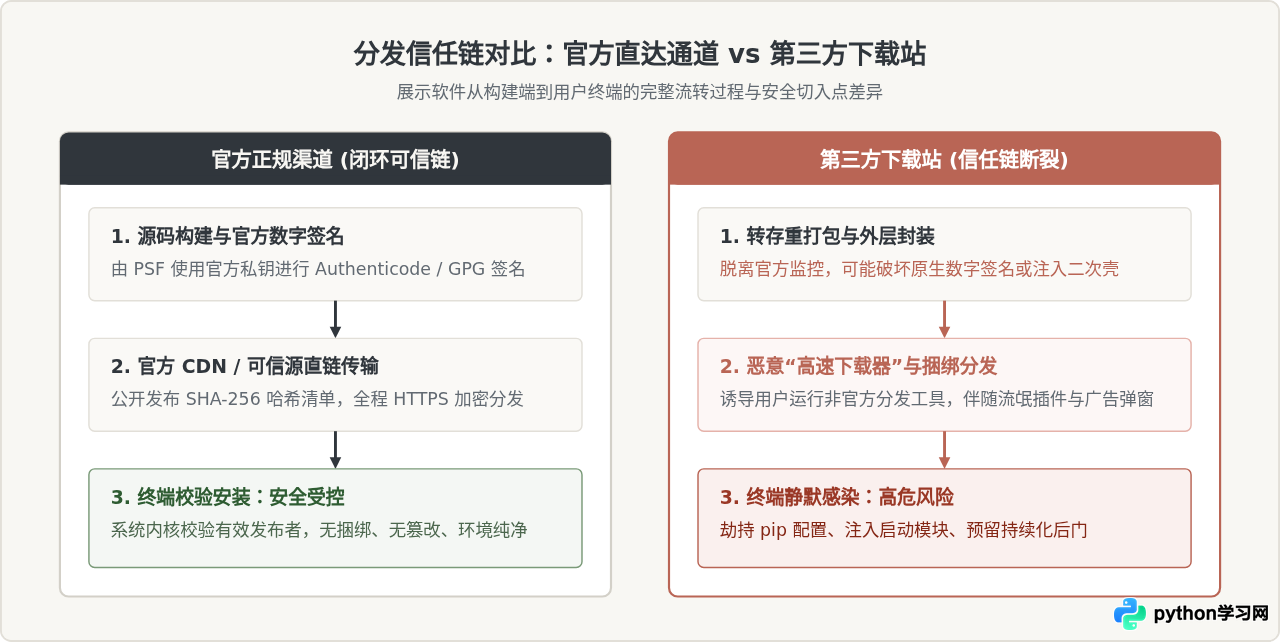 为什么不建议从第三方网站下载Python解释器