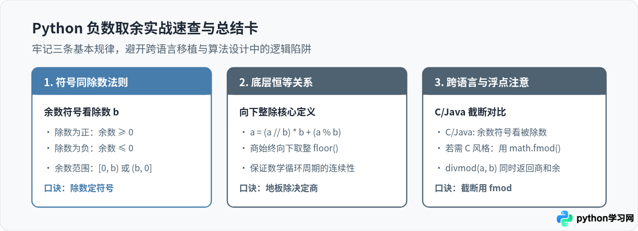 Python负数取余运算的结果规则是什么