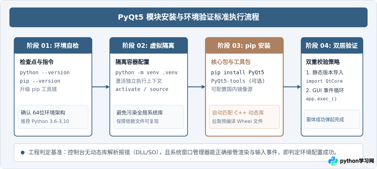 Python怎么使用pip安装PyQt5并验证环境