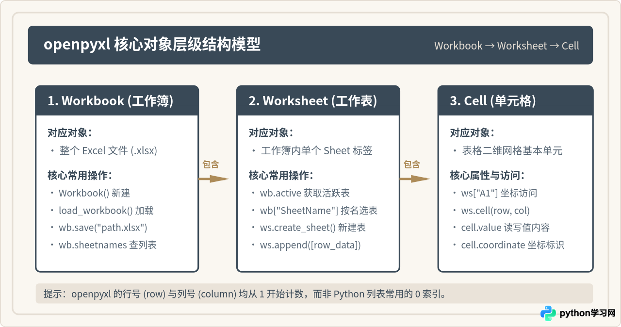 Python操作Excel入门：用openpyxl读写xlsx文件