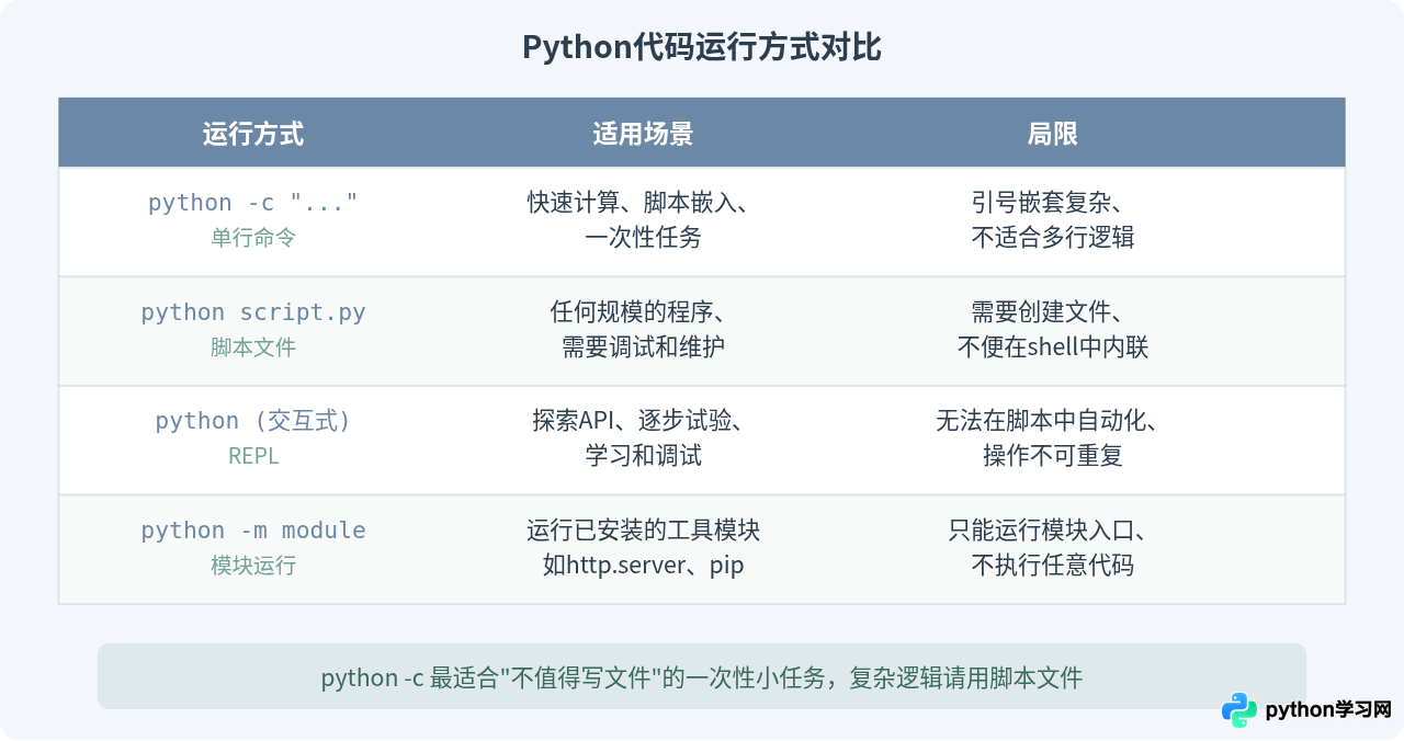 怎么用Python -c在命令行直接运行单行代码