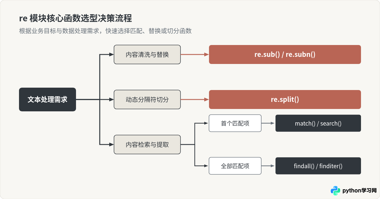 Python正则表达式难写？re模块核心匹配函数实战