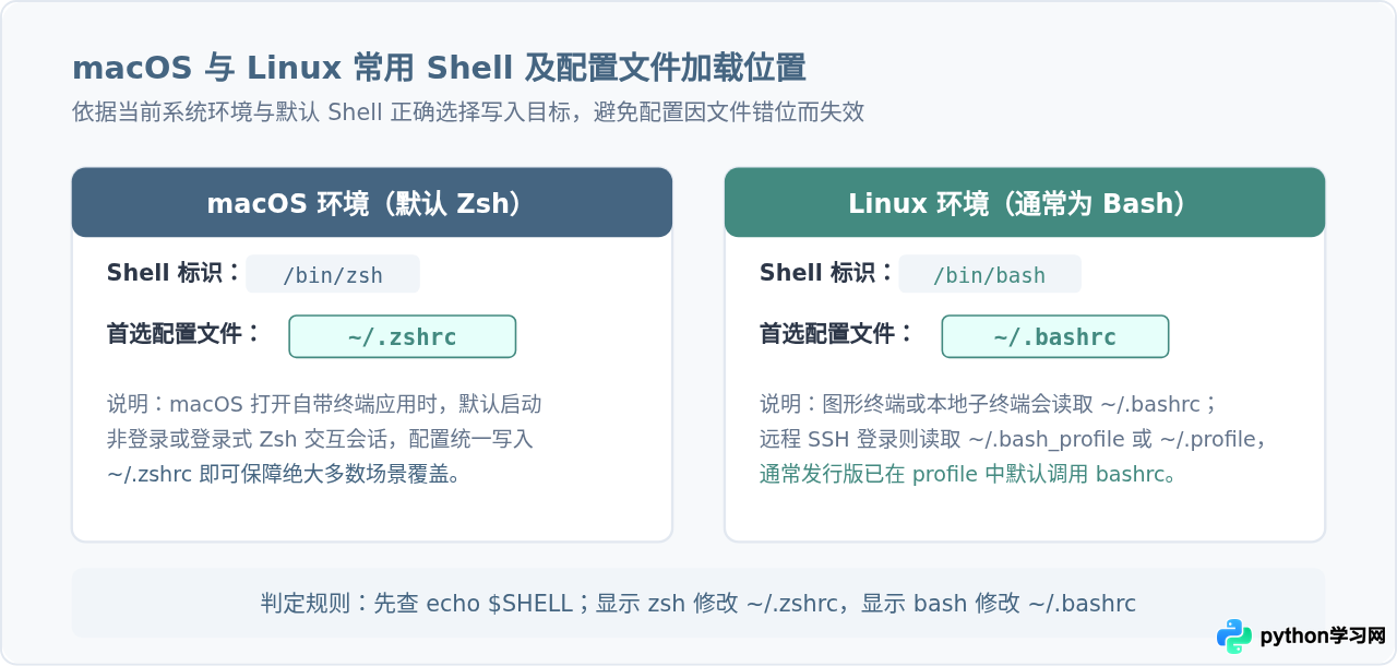 macOS和Linux下配置Python环境变量的方法