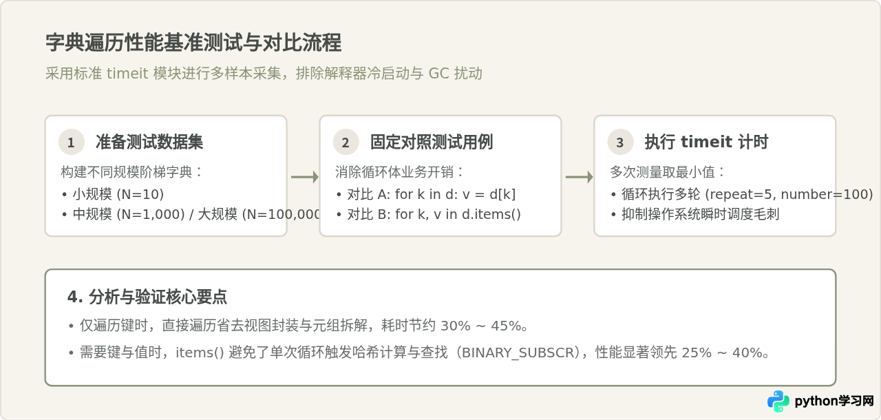 Python直接遍历字典键与使用items()的性能对比