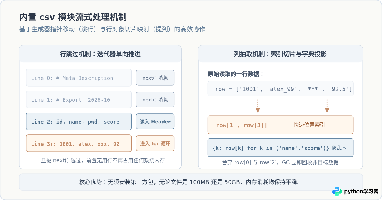 Python读取CSV时怎么指定列或跳过行？