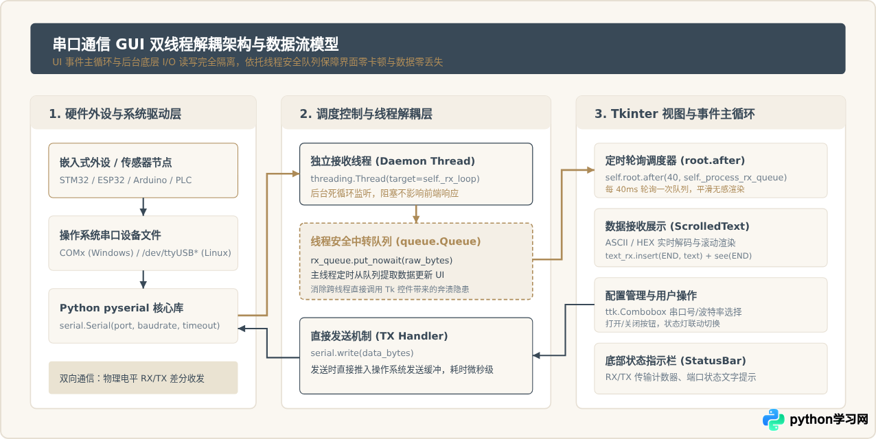 Python串口通信GUI界面设计示例：基于Tkinter的布局与代码