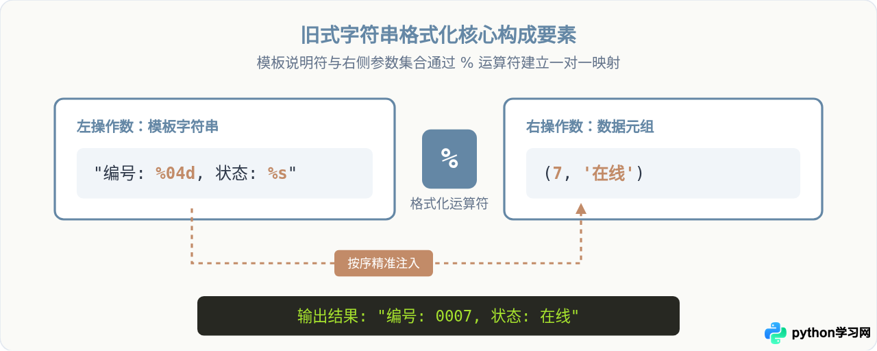 Python旧式字符串格式化：%s、%d占位符语法与实例