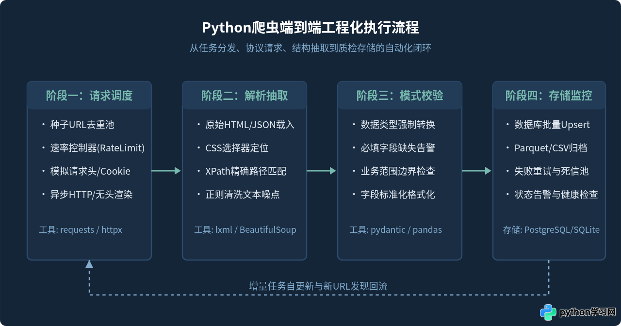 相比手动收集和API接口，Python爬虫的核心优势是什么