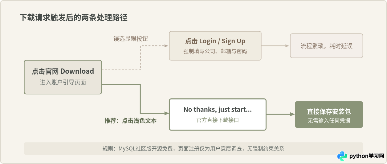 MySQL官网下载需要登录Oracle账号吗？免注册直接下载方法