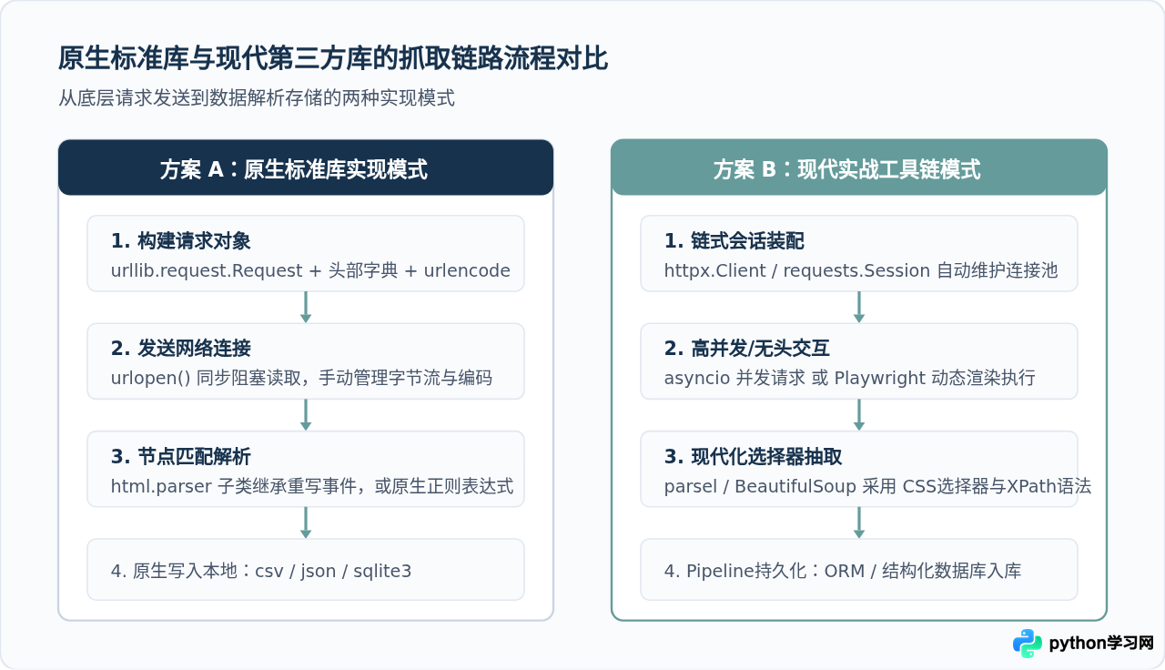 Python官方有爬虫课程吗？权威学习资源与路径推荐