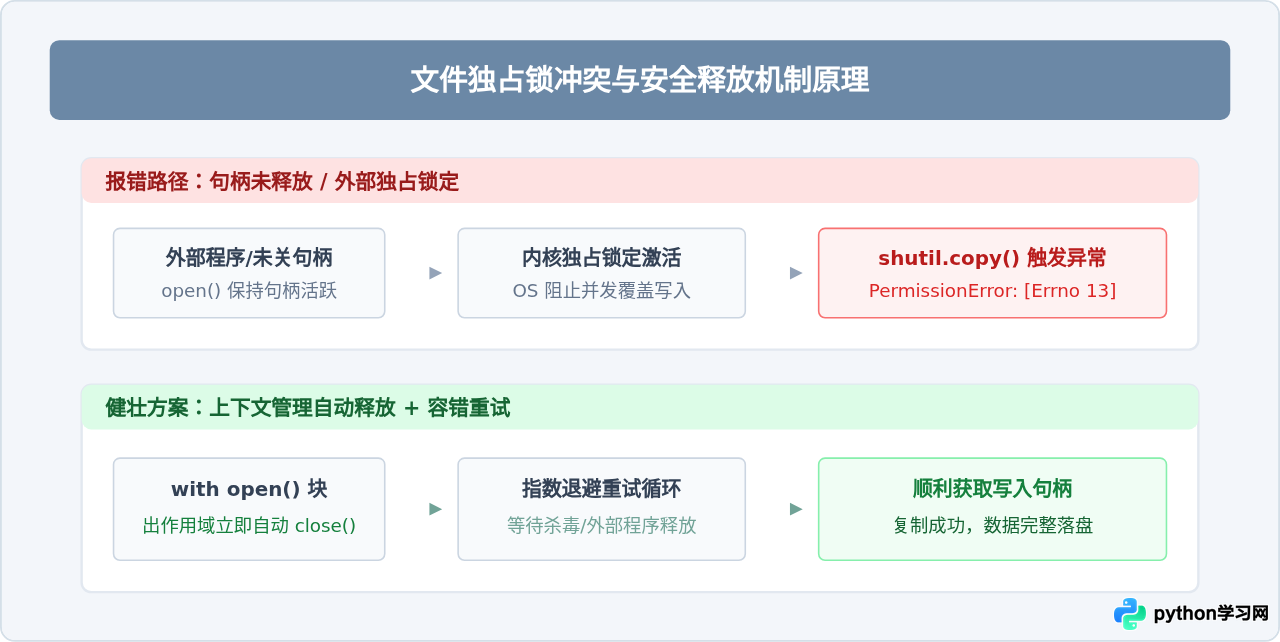 Python文件复制报错PermissionError怎么处理