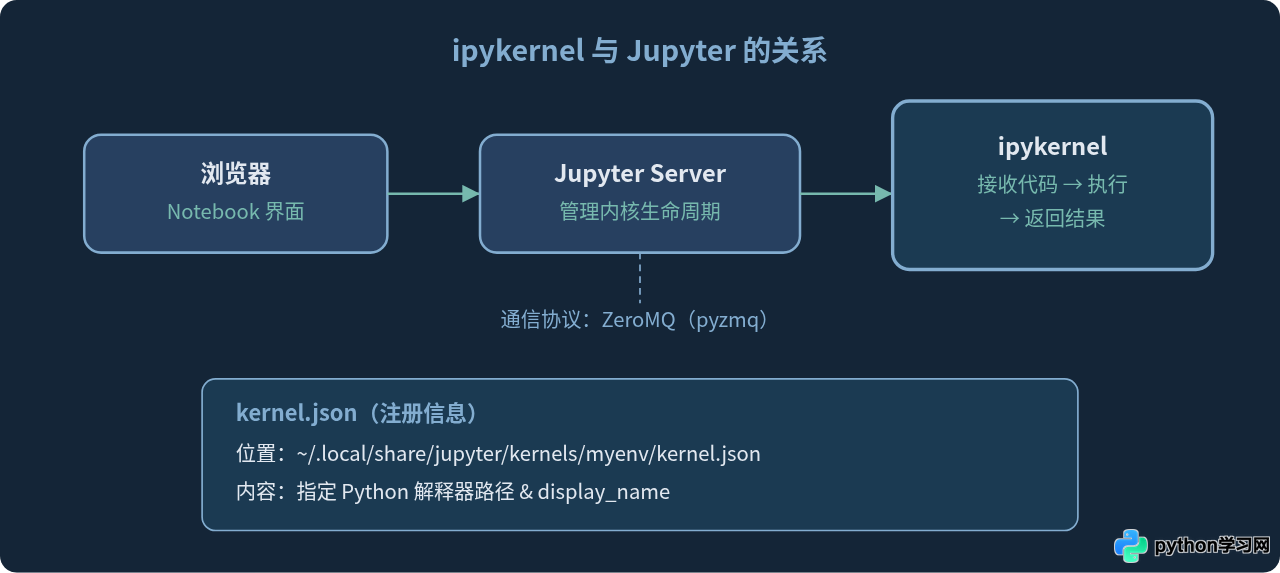 Python安装ipykernel失败怎么办？常见权限与依赖报错解决