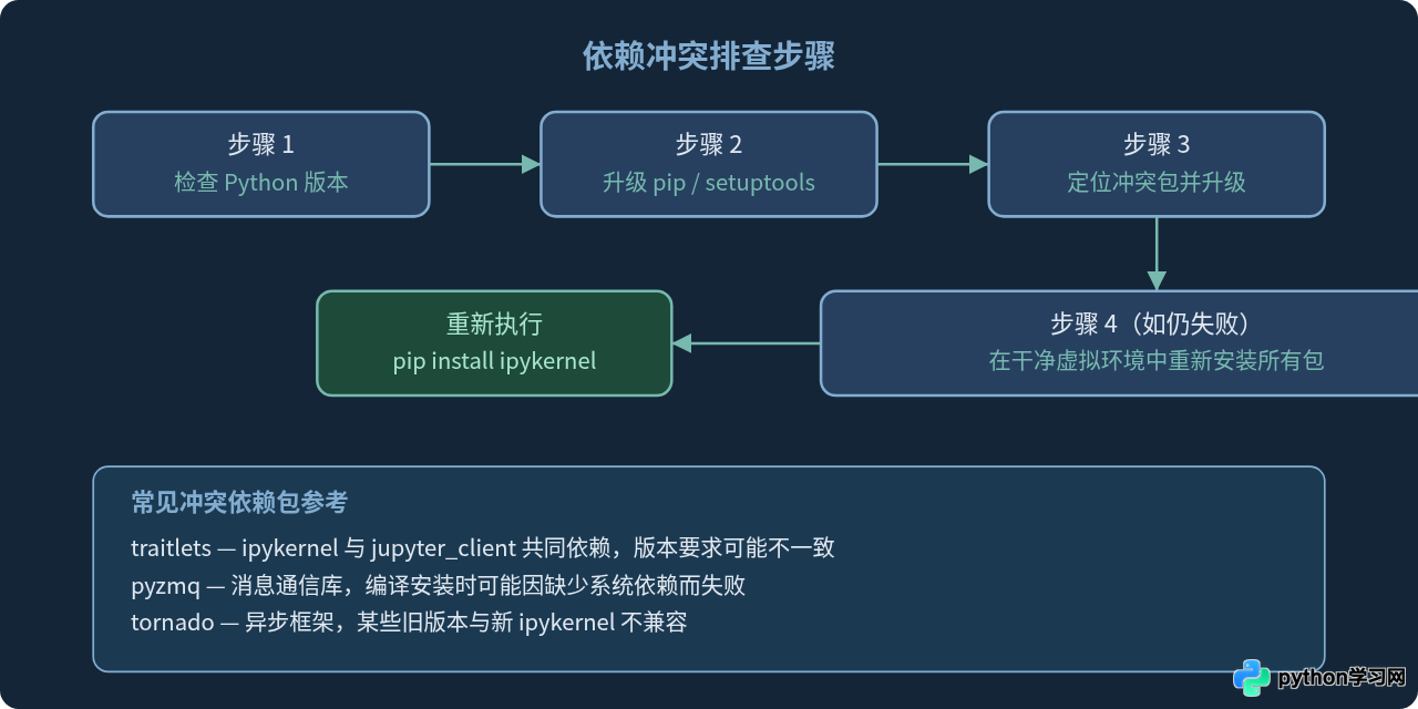 Python安装ipykernel失败怎么办？常见权限与依赖报错解决
