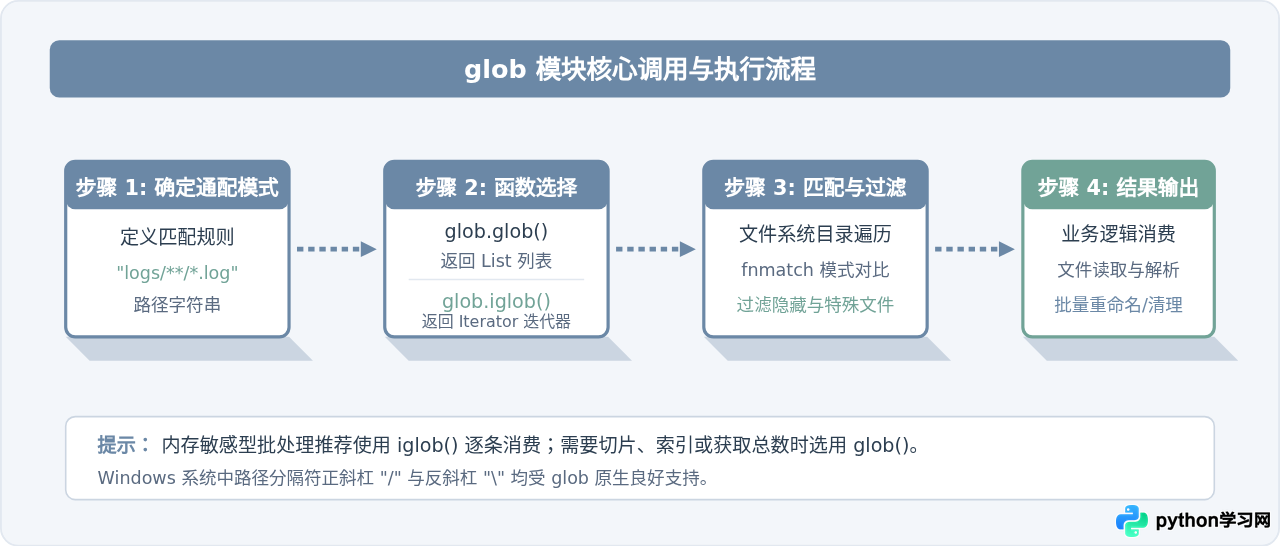 Python glob模块用法：使用通配符批量匹配文件路径