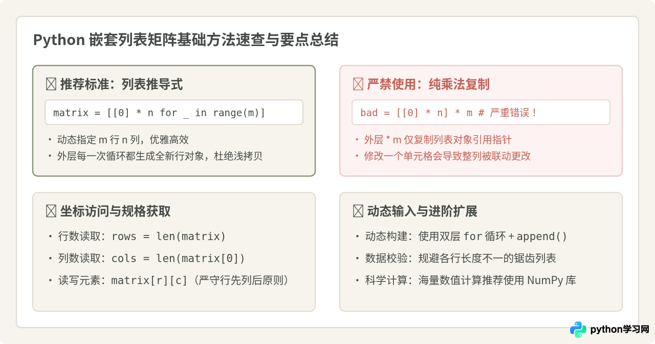 Python用嵌套列表创建矩阵的基础方法