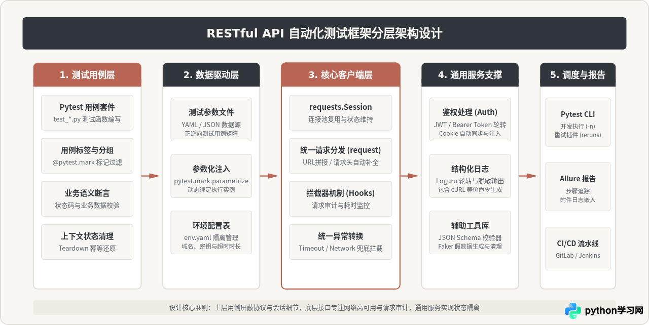 基于Python requests库构建RESTful API自动化测试框架