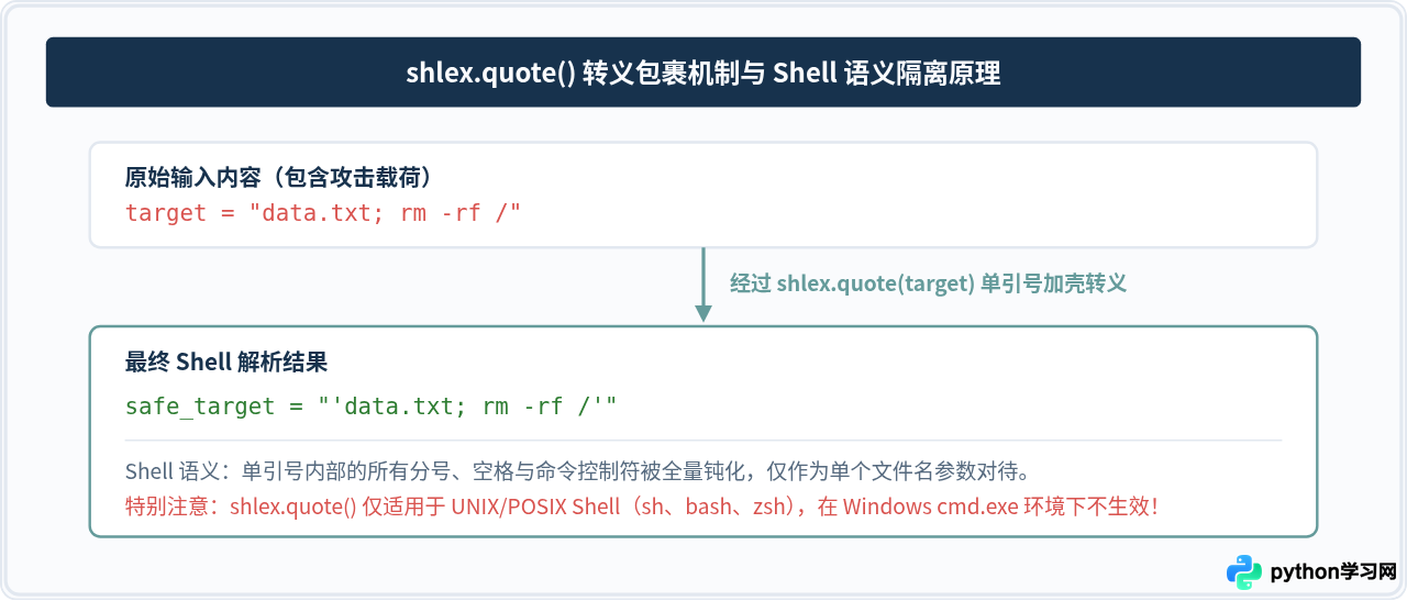 Python使用subprocess.run防止命令注入的最佳实践