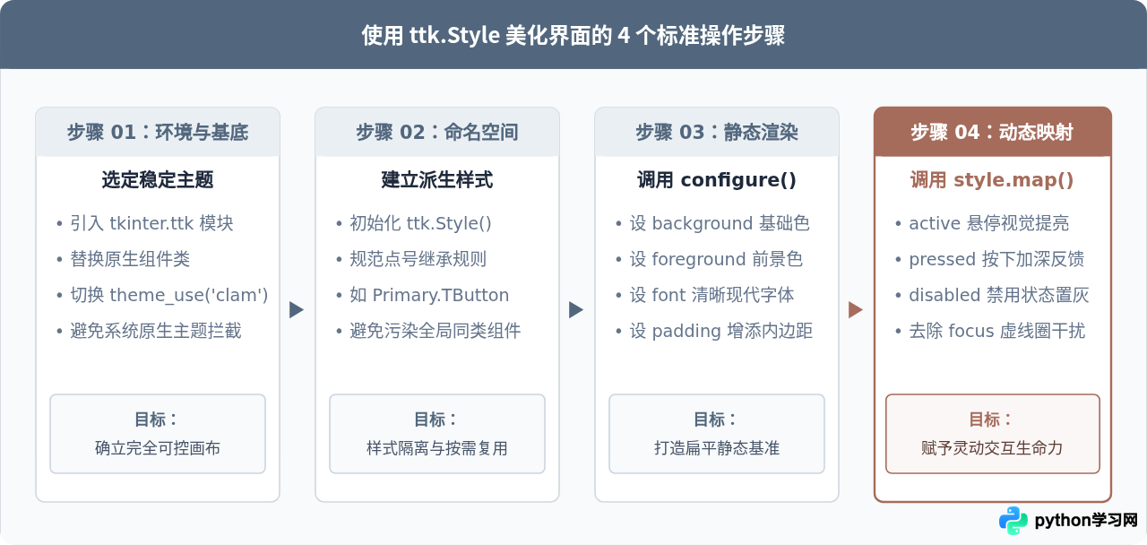 怎么使用ttk模块美化Python Tkinter界面样式