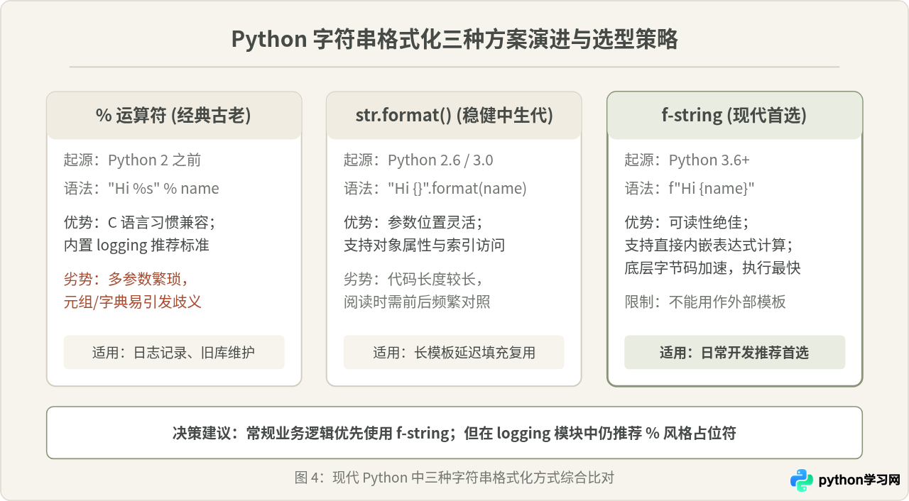Python中%代表什么：取模运算与字符串格式化详解