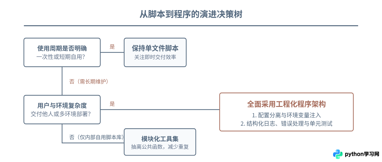 Python中何时该写脚本、何时该开发程序