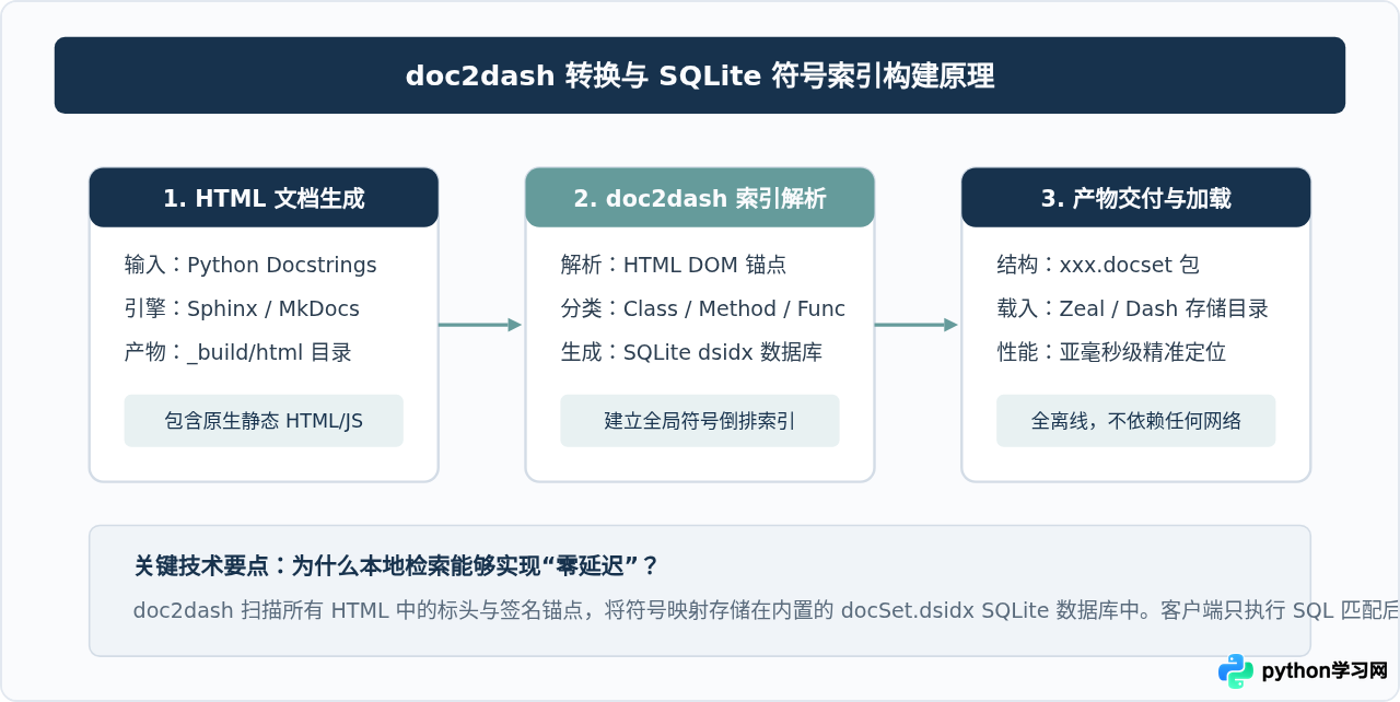 Python离线文档工具推荐：Dash与Zeal配置本地模块参考手册