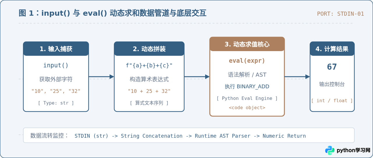 Python结合input用eval动态计算三个数的和