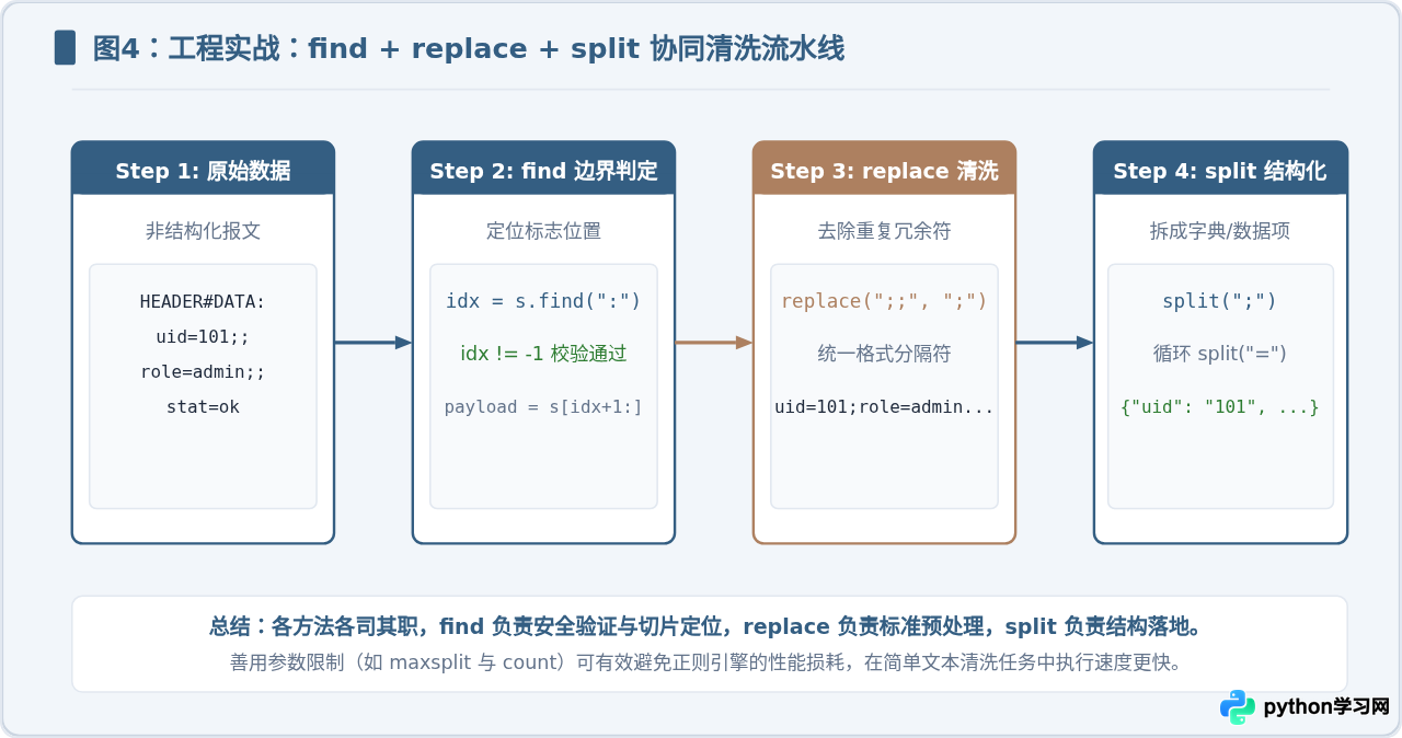 Python字符串split、find和replace方法的具体用法
