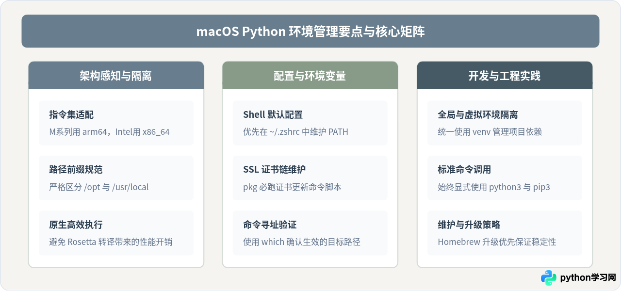 macOS安装Python指南：Intel与M1芯片的pkg安装包及Homebrew方法