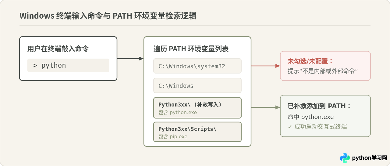安装Python时忘记勾选Add to PATH怎么补救