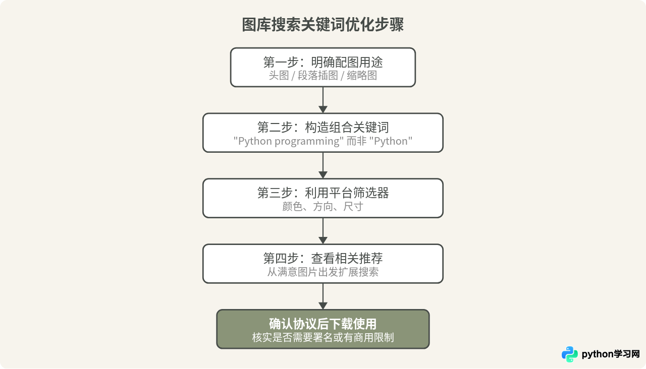 适合技术文章的Python主题免版权图片网站推荐