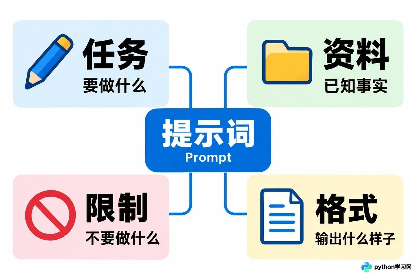AI提示词是什么意思?通俗解释Prompt的定义与作用