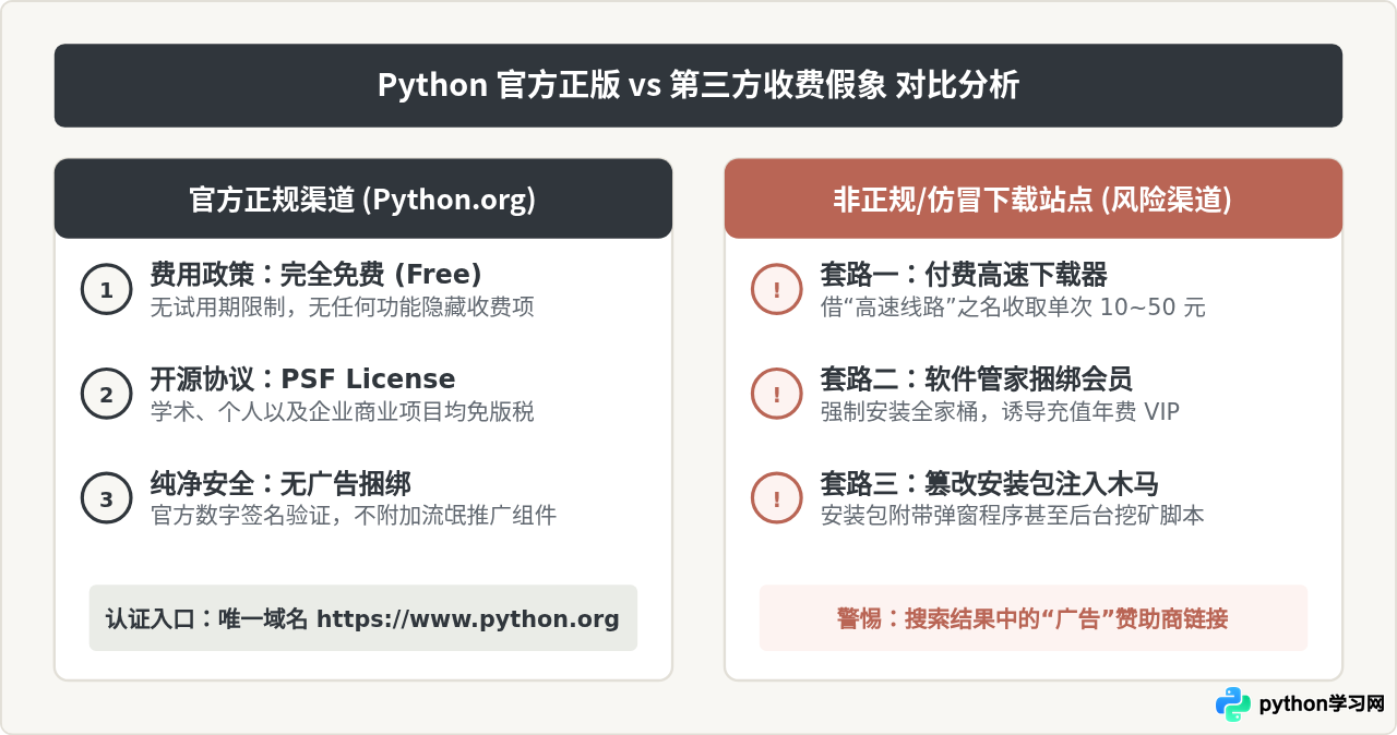 Python官方下载免费吗？Python.org正版获取指南