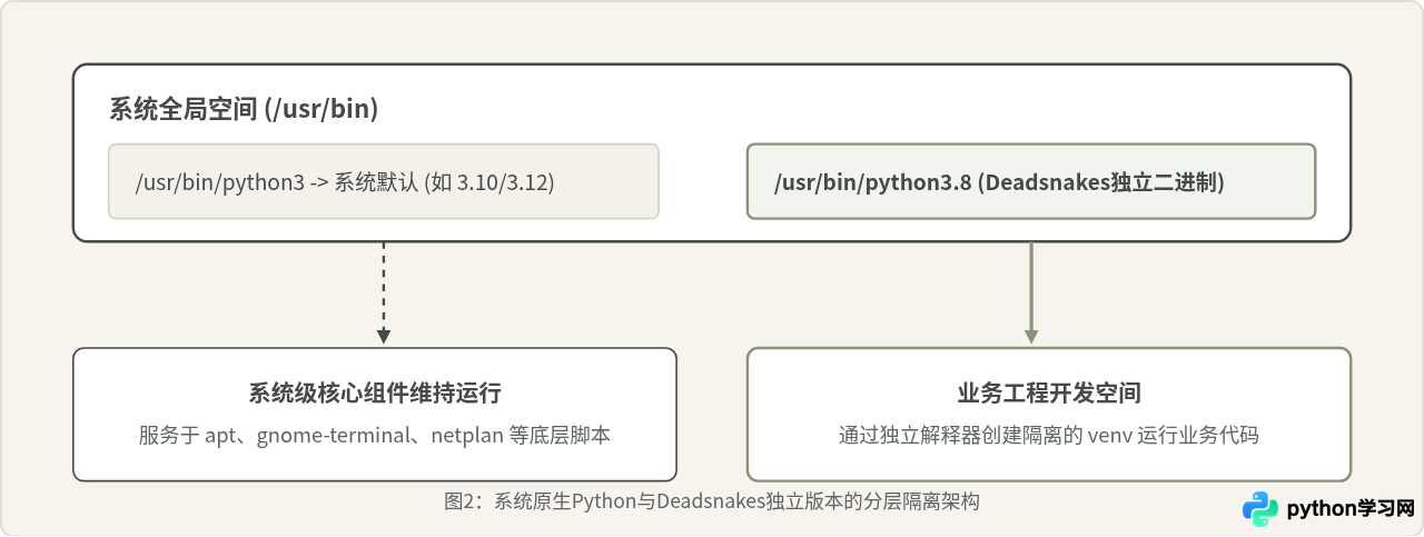Ubuntu通过Deadsnakes PPA源安装Python 3.8