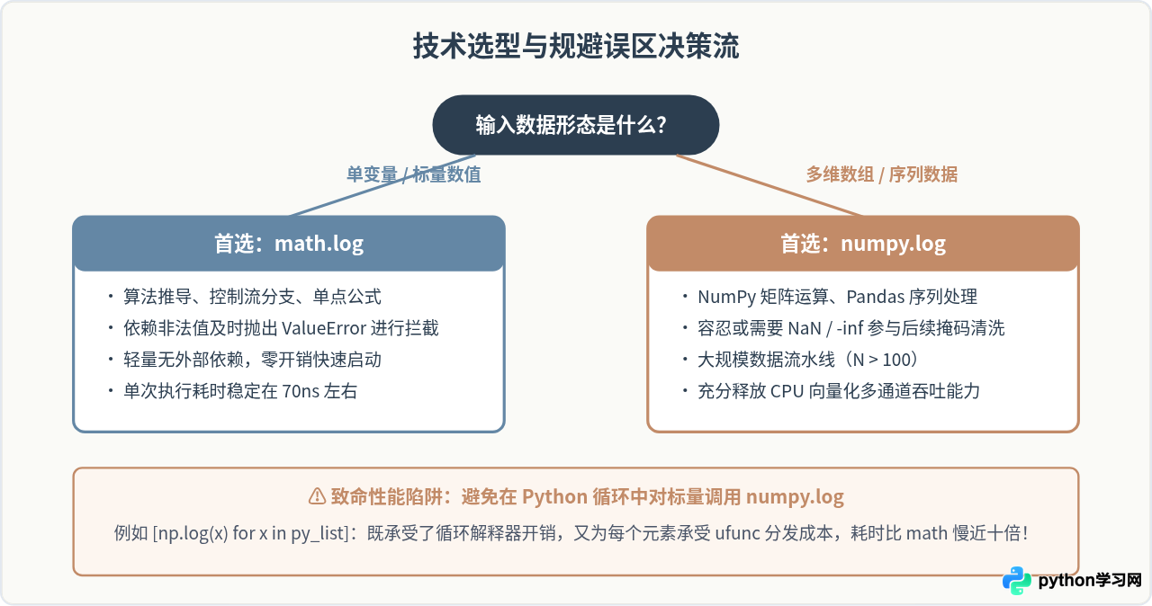 Python中math.log与numpy.log在精度和性能上有什么区别？