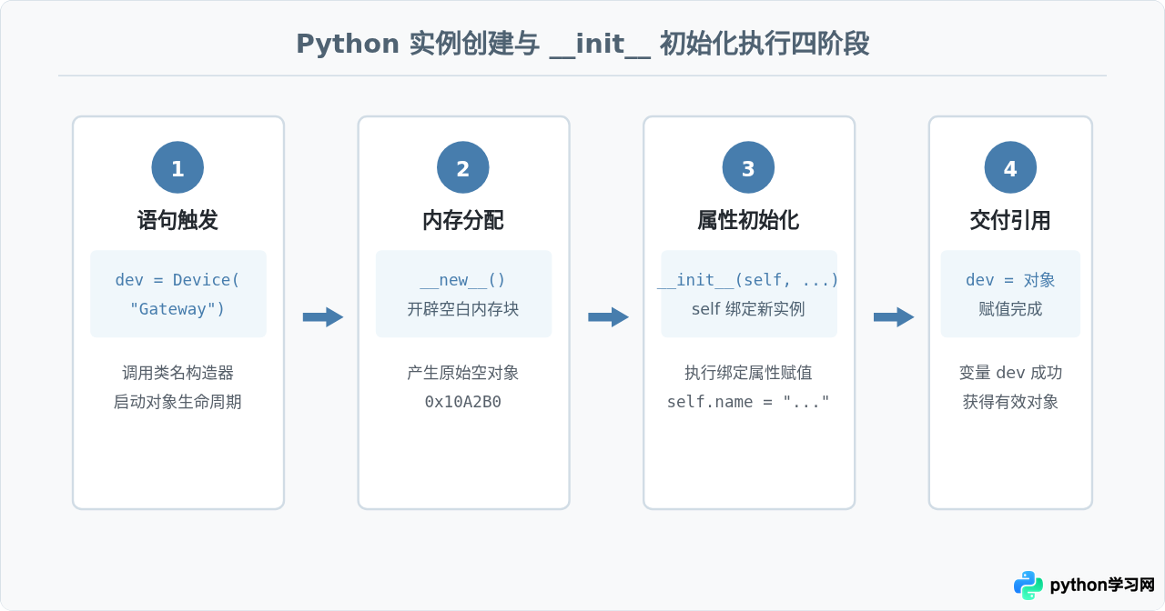 Python类中self参数与__init__构造函数的作用详解