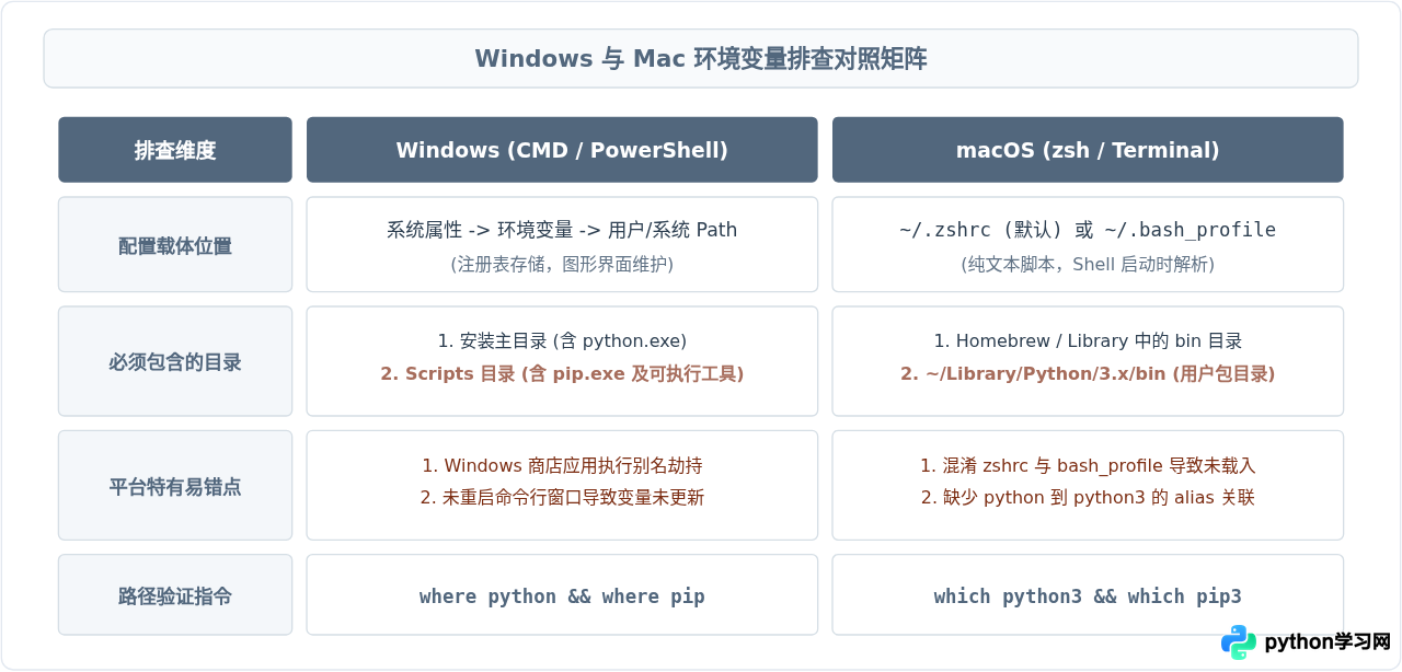 Windows和Mac下Python环境变量配置错误怎么修复