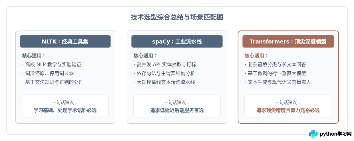 NLTK、spaCy还是Transformers？Python NLP主流库选型对比