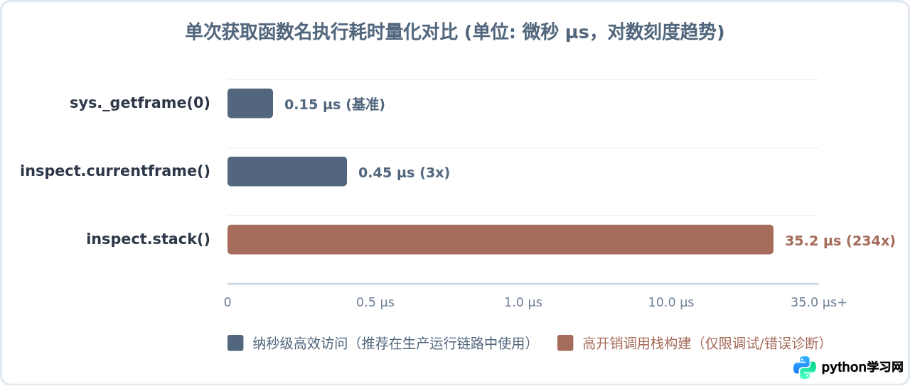 Python inspect模块与sys._getframe获取函数名的对比