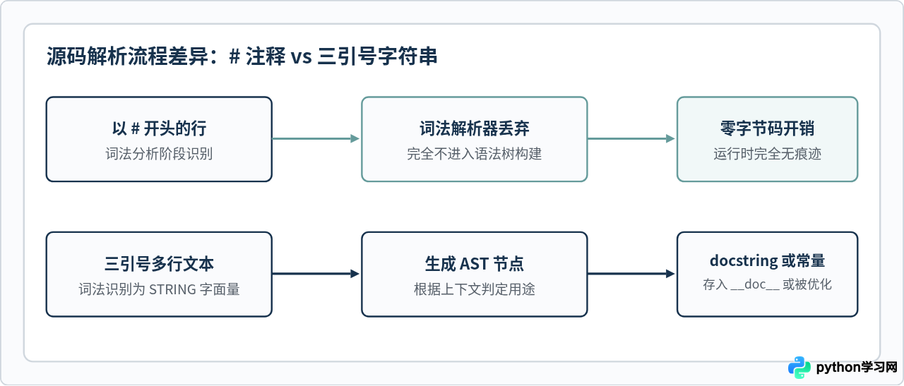 Python有多行注释符号吗？为什么官方推荐使用#逐行注释