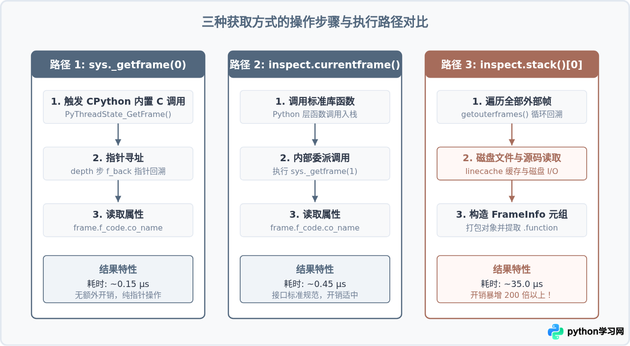 Python inspect模块与sys._getframe获取函数名的对比