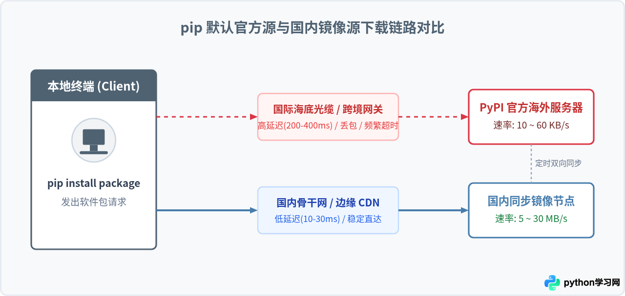 Python pip下载速度慢？更换国内镜像源加速安装教程