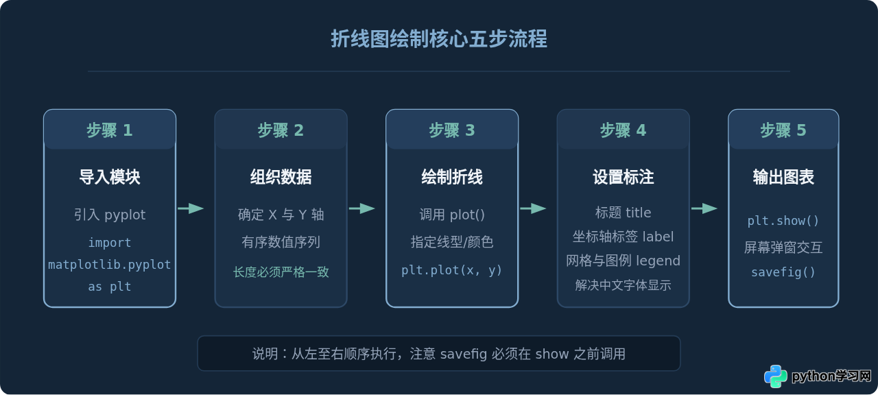 Python matplotlib plot函数绘制基础折线图步骤