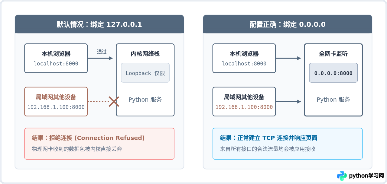 Python搭建的Web服务器怎么让局域网其他设备访问
