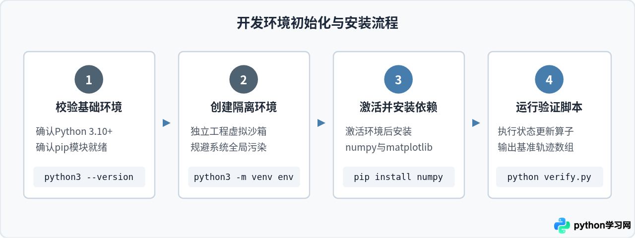 Python机器人开发入门：从环境搭建到第一个Demo
